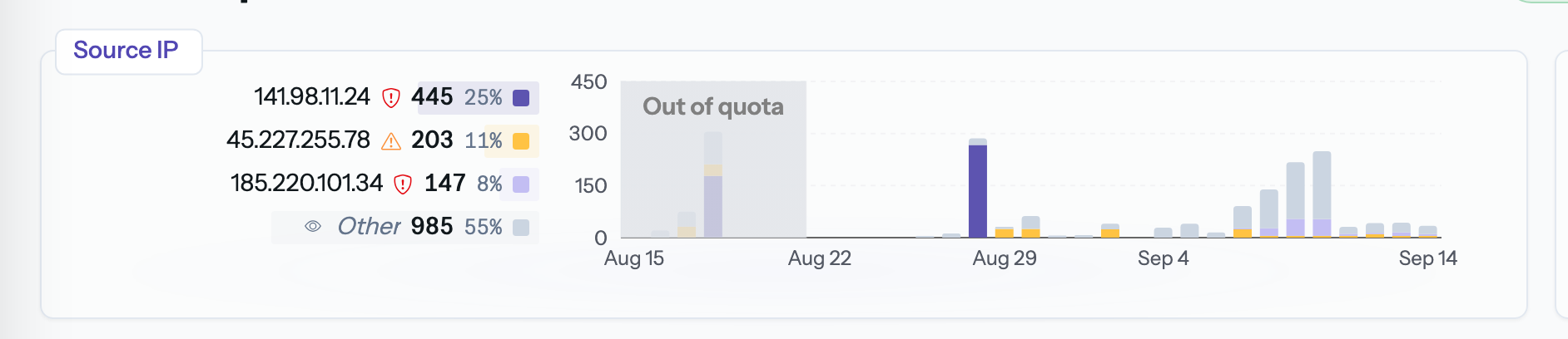 A breakdown chart with a greyed Out of quota area over an exceeded period